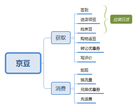 详解：京东会员系统是怎么运营的？