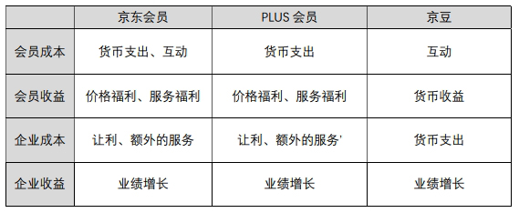 详解：京东会员系统是怎么运营的？