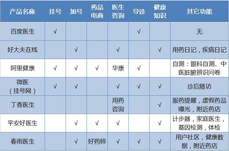 盘点移动医疗App，来看看BAT、平安、春雨和好大夫如何布局