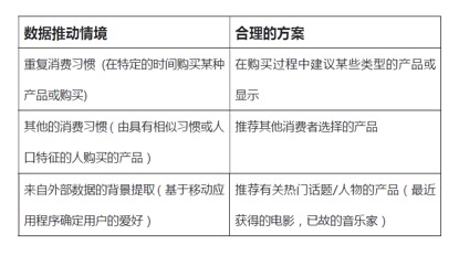 基于情境的大数据分析应用