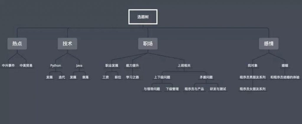 运营新人不可错过的干货：3步建立公众号内容体系