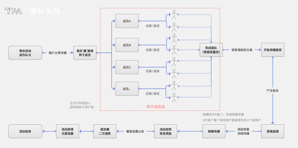 微信分销裂变实例：3天销售30w+是怎么做到的？