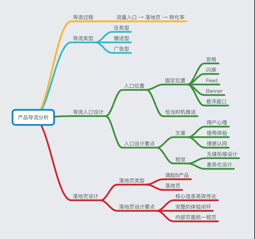 产品导流中的一些设计思考