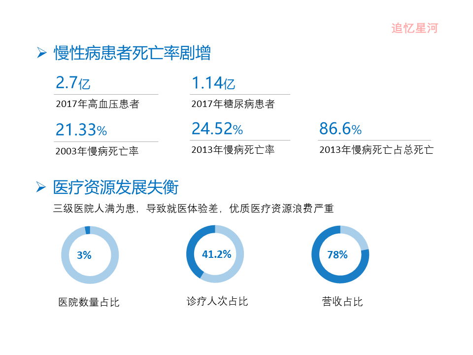 “互联网+医疗健康” 行业调研报告