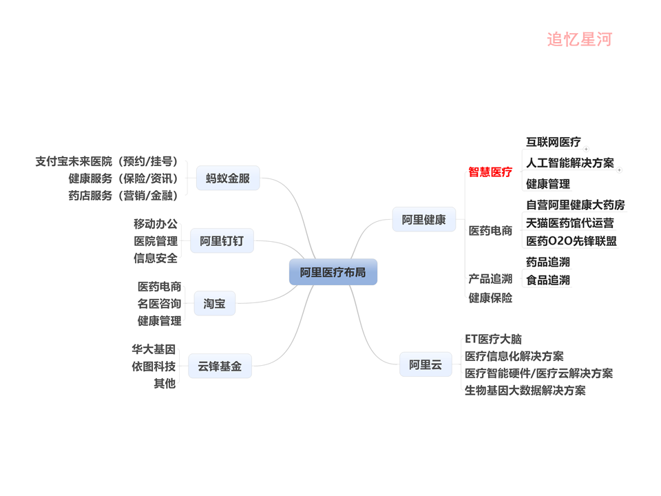 “互联网+医疗健康” 行业调研报告