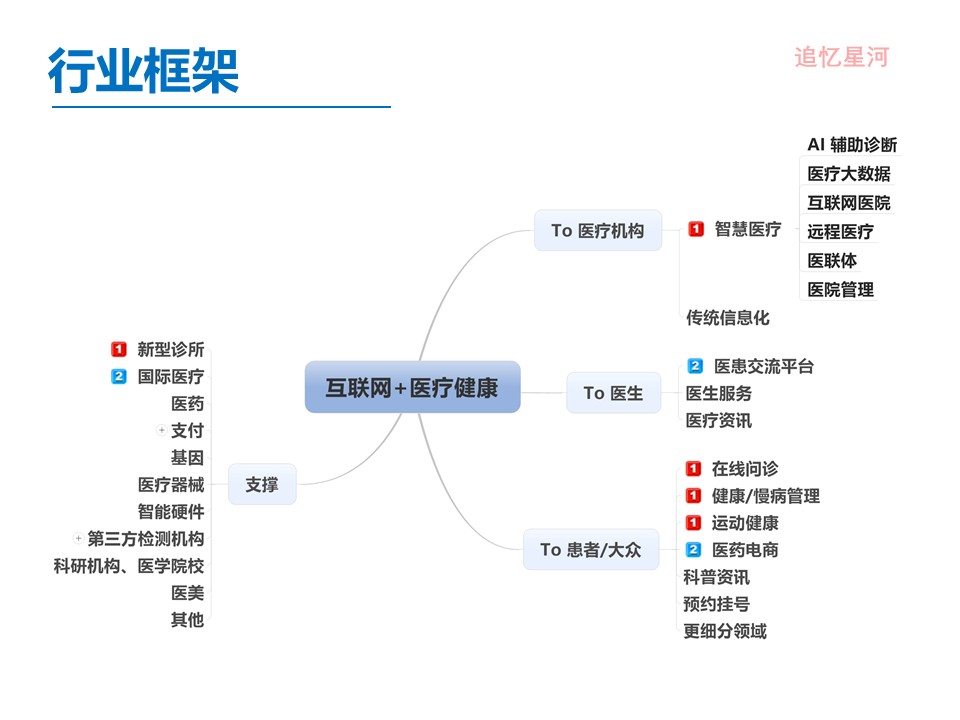 “互联网+医疗健康” 行业调研报告