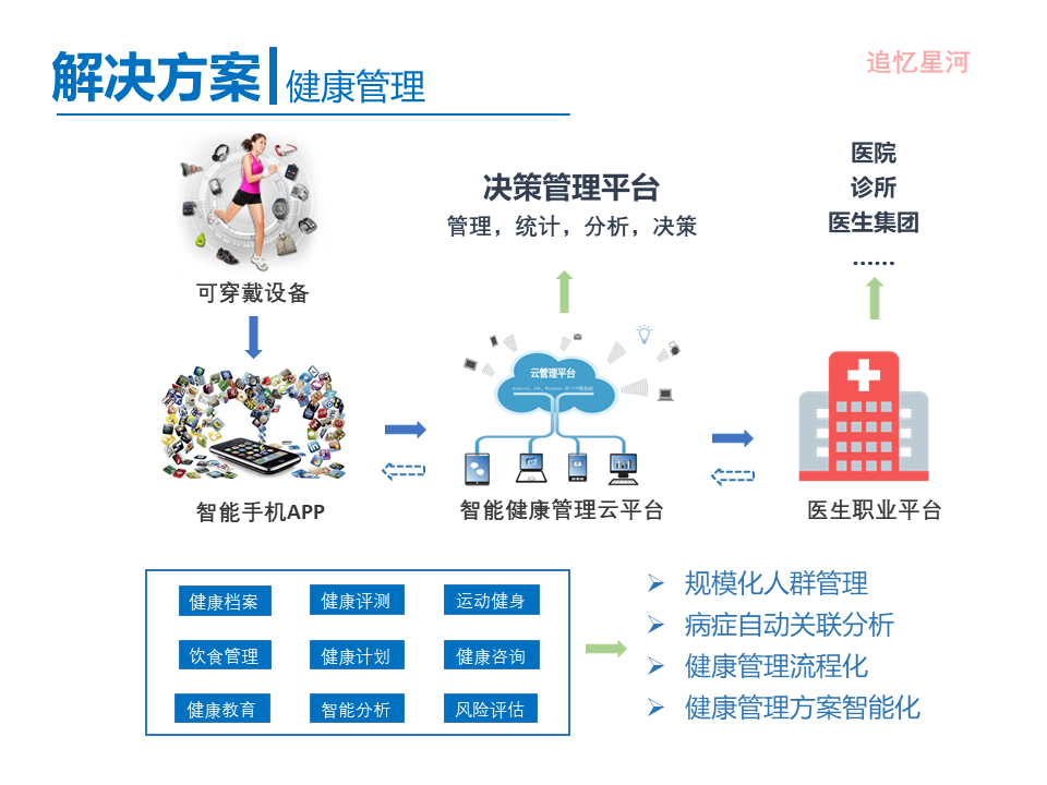 “互联网+医疗健康” 行业调研报告