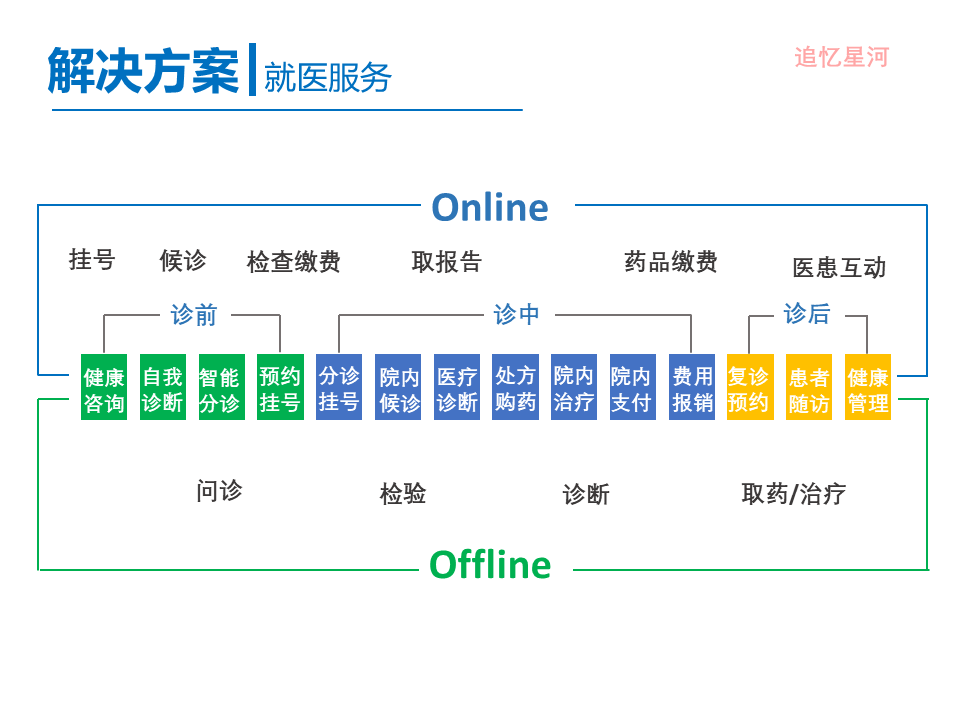 “互联网+医疗健康” 行业调研报告