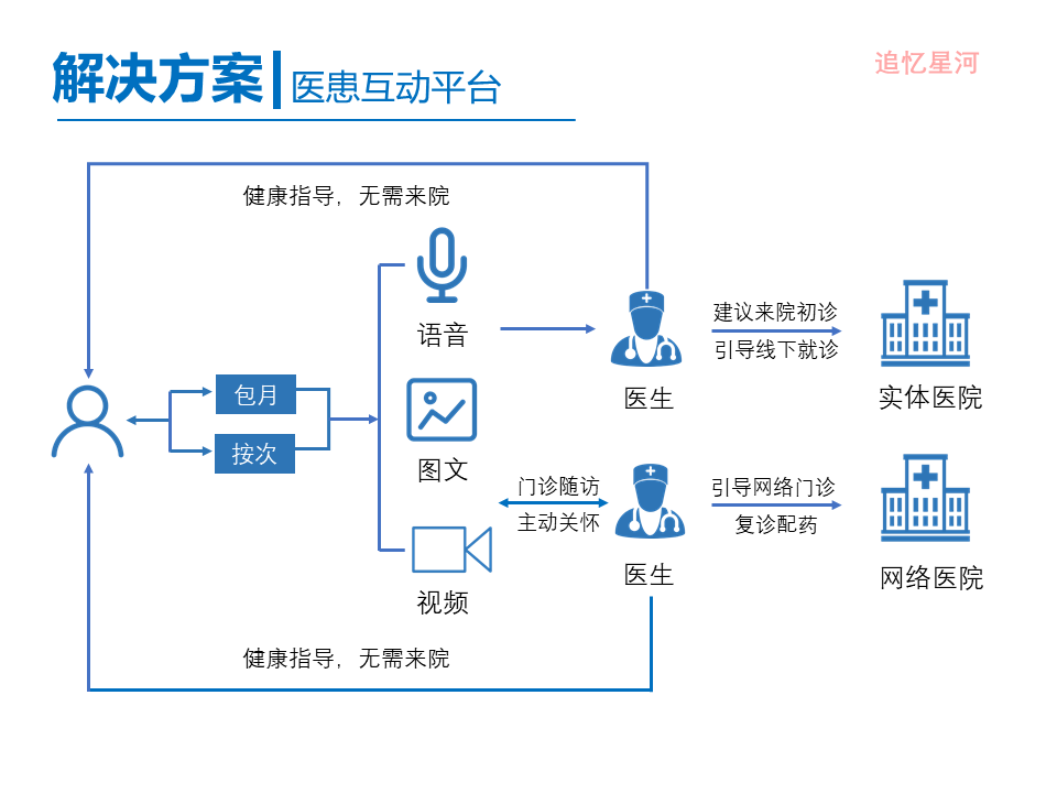 “互联网+医疗健康” 行业调研报告