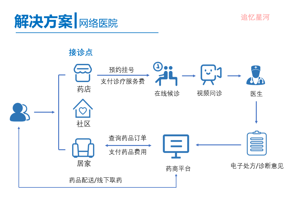 “互联网+医疗健康” 行业调研报告