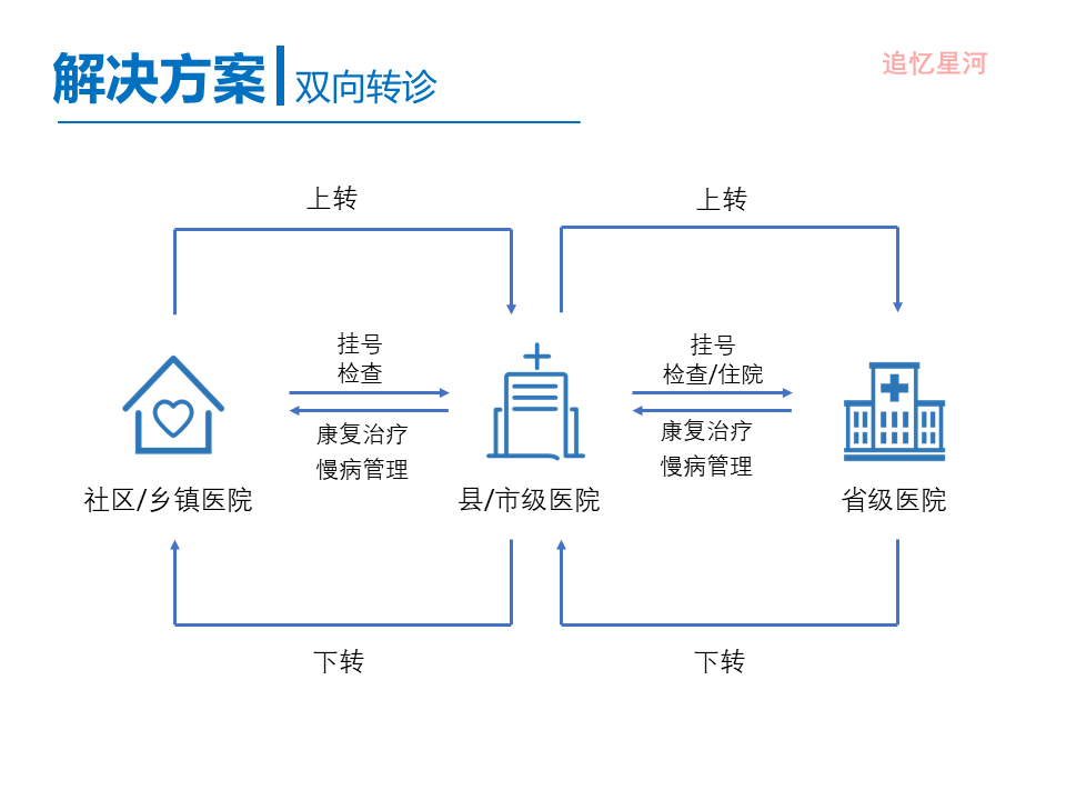 “互联网+医疗健康” 行业调研报告