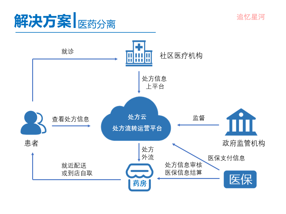 “互联网+医疗健康” 行业调研报告