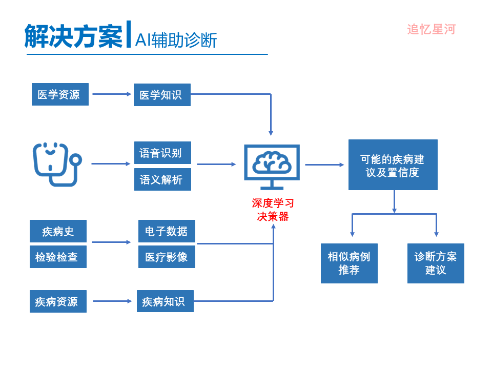 “互联网+医疗健康” 行业调研报告