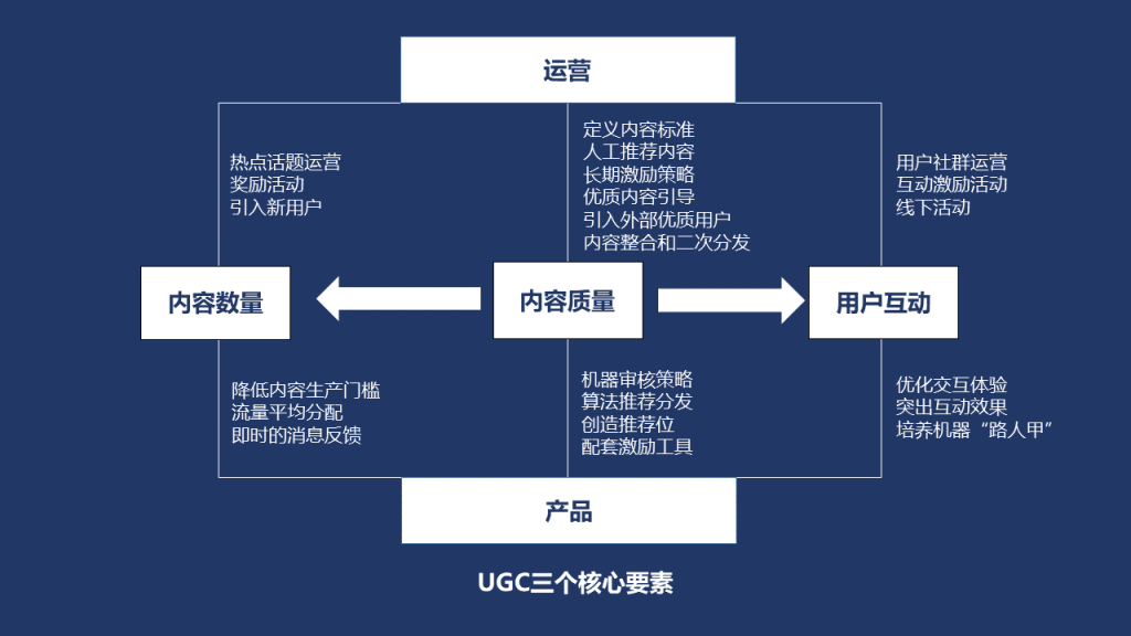 UGC成产品标配，如何在运营上一较高下？