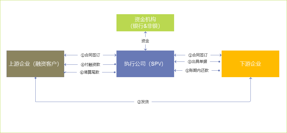 6个方面分析：大宗商品供应链金融服务平台化