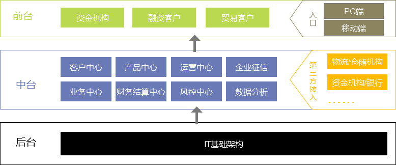 6个方面分析：大宗商品供应链金融服务平台化