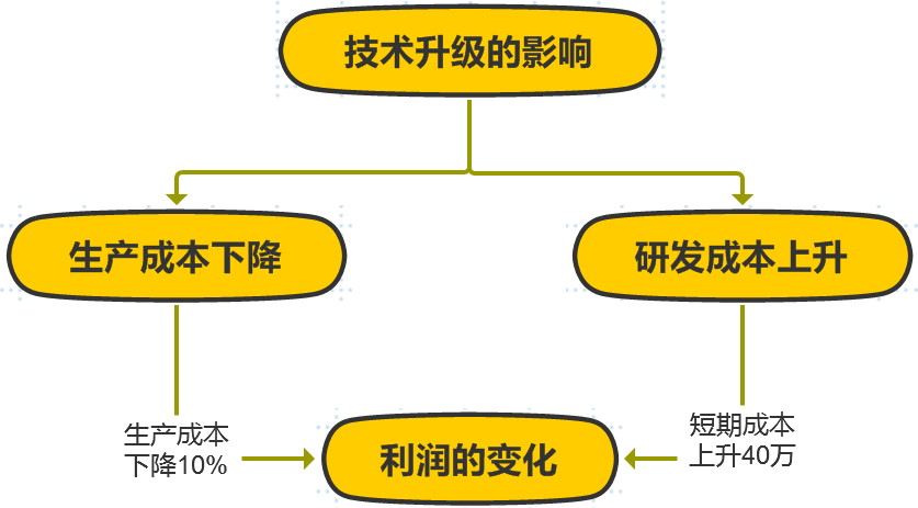 碎片化学习是骗局？那是你没有掌握结构化思维方式（下）