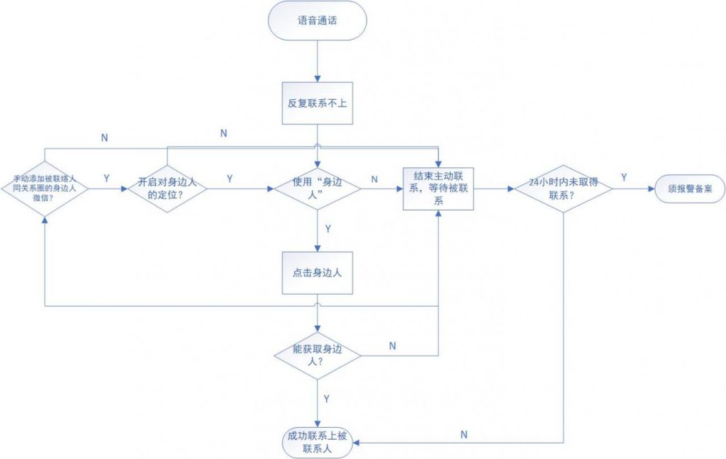 自动草稿