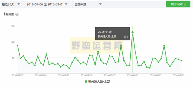 0成本涨粉10000+详细复盘：100%可实操，小白也能上手！