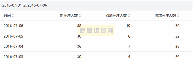 0成本涨粉10000+详细复盘：100%可实操，小白也能上手！