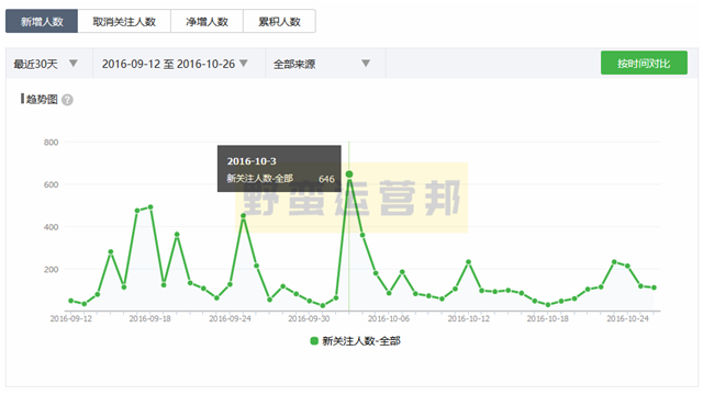 0成本涨粉10000+详细复盘：100%可实操，小白也能上手！