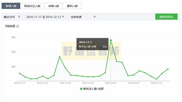 0成本涨粉10000+详细复盘：100%可实操，小白也能上手！