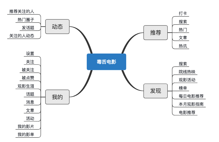 毒舌电影APP分析报告