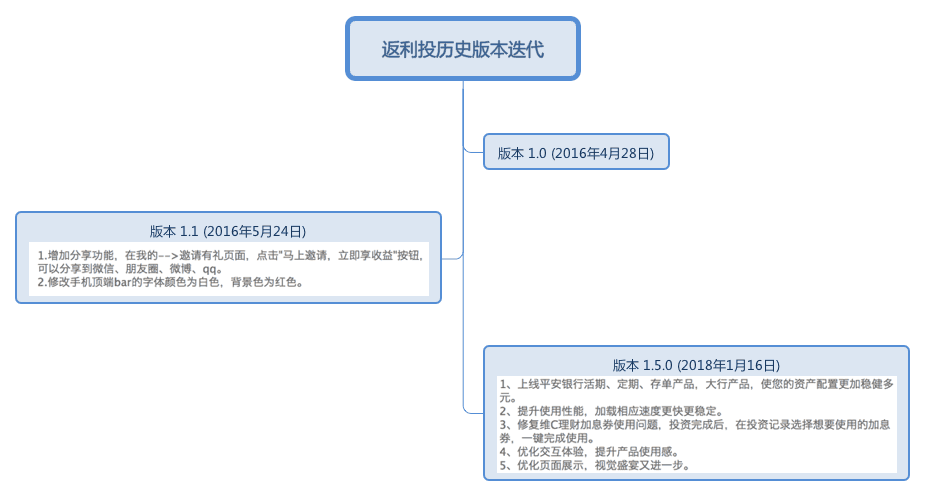 自动草稿