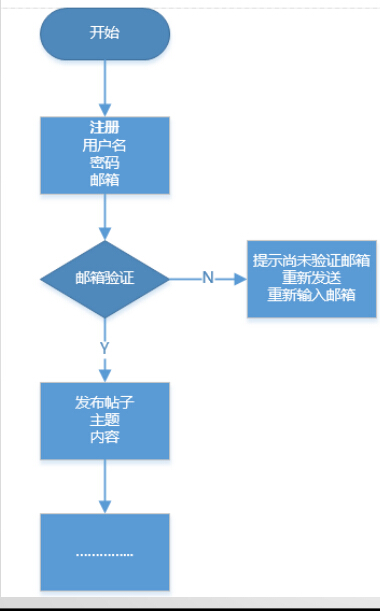 产品需求文档（PRD）札记