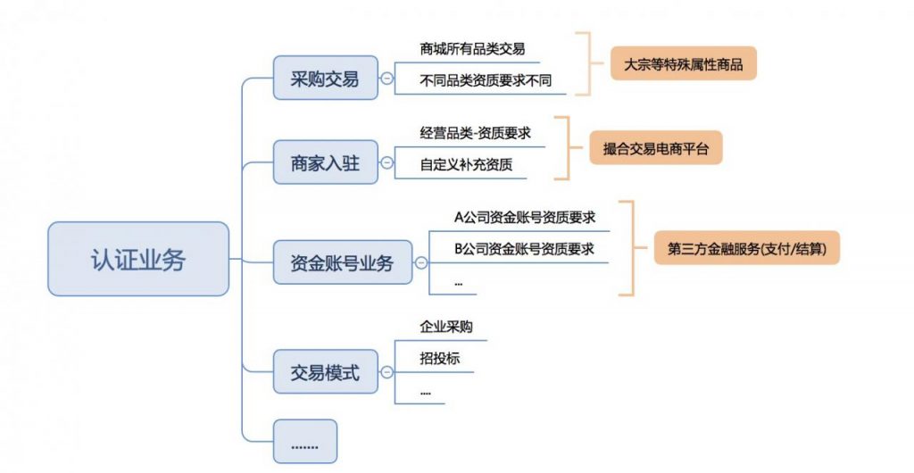 从多场景的不同诉求，看认证业务数据字典实践