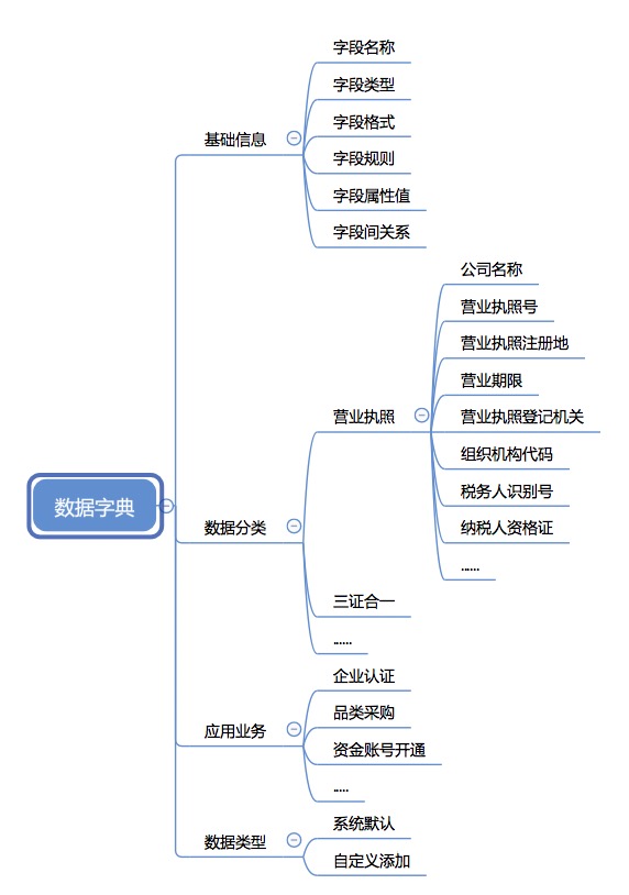 从多场景的不同诉求，看认证业务数据字典实践