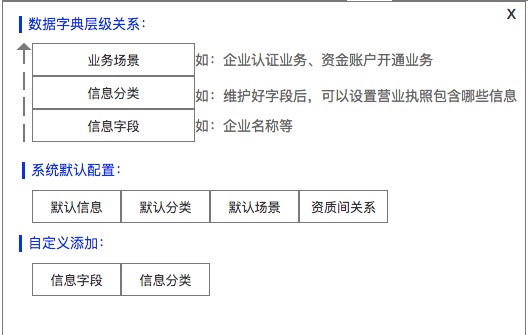 从多场景的不同诉求，看认证业务数据字典实践