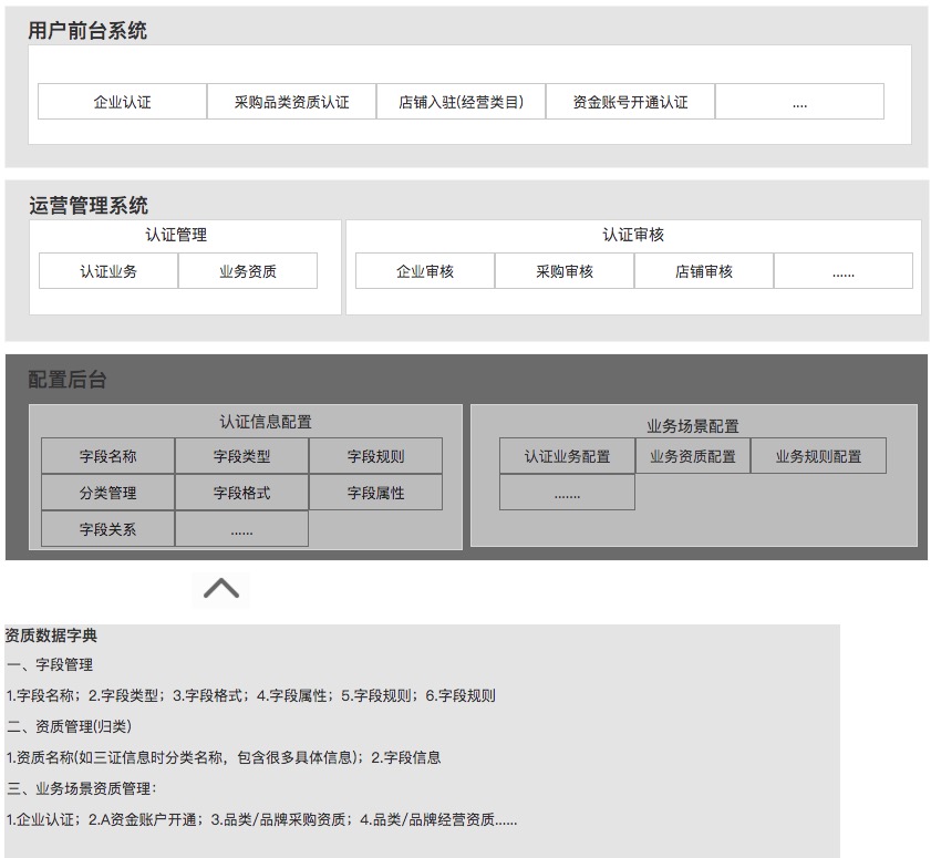 从多场景的不同诉求，看认证业务数据字典实践