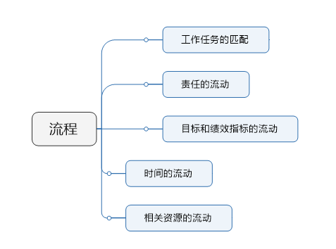 需求分析师，如何分析流程类需求？