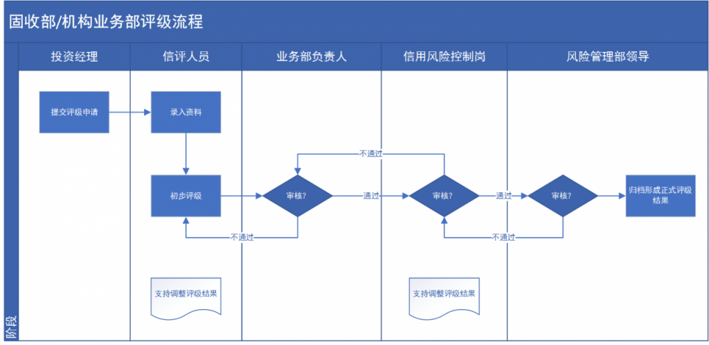 需求分析师，如何分析流程类需求？