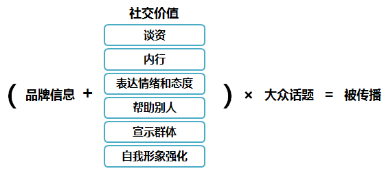 想模仿杜蕾斯玩数字营销，你需要先看一看这个公式