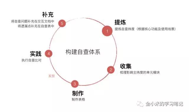 如何构建系统化交互设计自查体系？