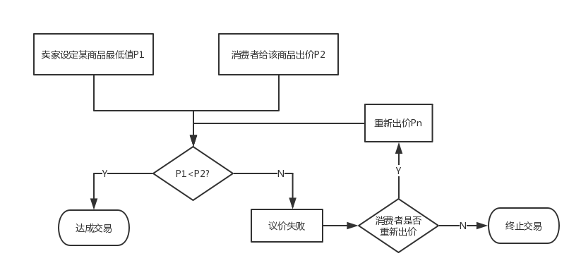 解决库存烦恼——NYOP逆向定价策略