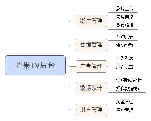 后台产品设计系列：产品设计方式（二）