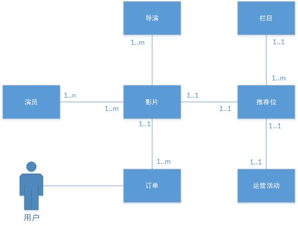 后台产品设计系列：产品设计方式（二）