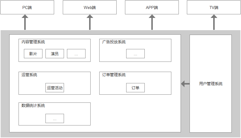 后台产品设计系列：产品设计方式（二）