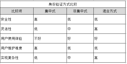 SaaS系统-应用安全