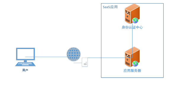 SaaS系统-应用安全