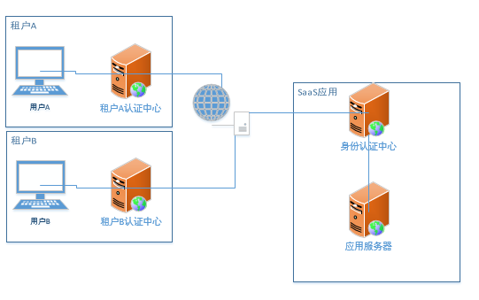 SaaS系统-应用安全