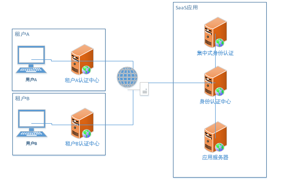 SaaS系统-应用安全