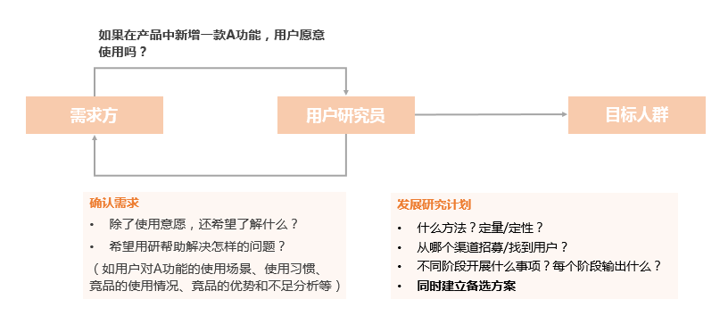 如何通过沟通，让用户说出有意义的回答？