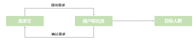 如何通过沟通，让用户说出有意义的回答？