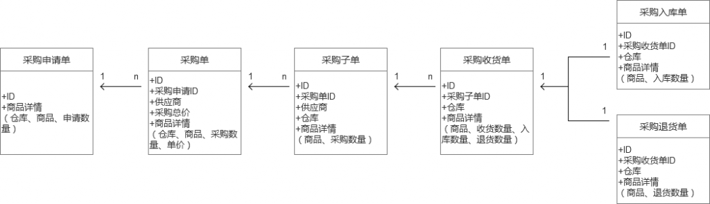 电商O2O后台供应链系统实操记录——采购模块