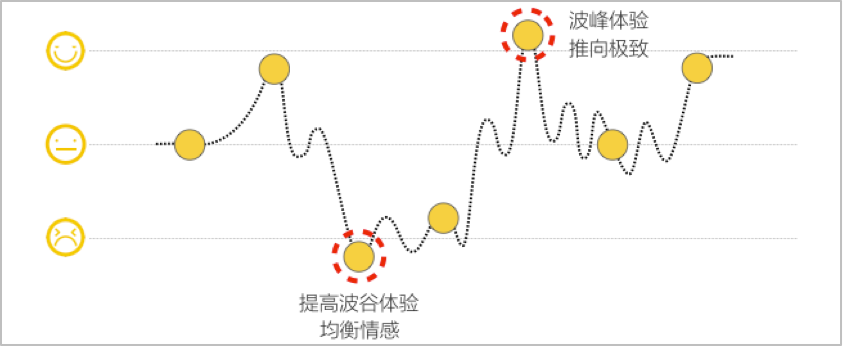 创造惊喜点，让你的产品拥有特色