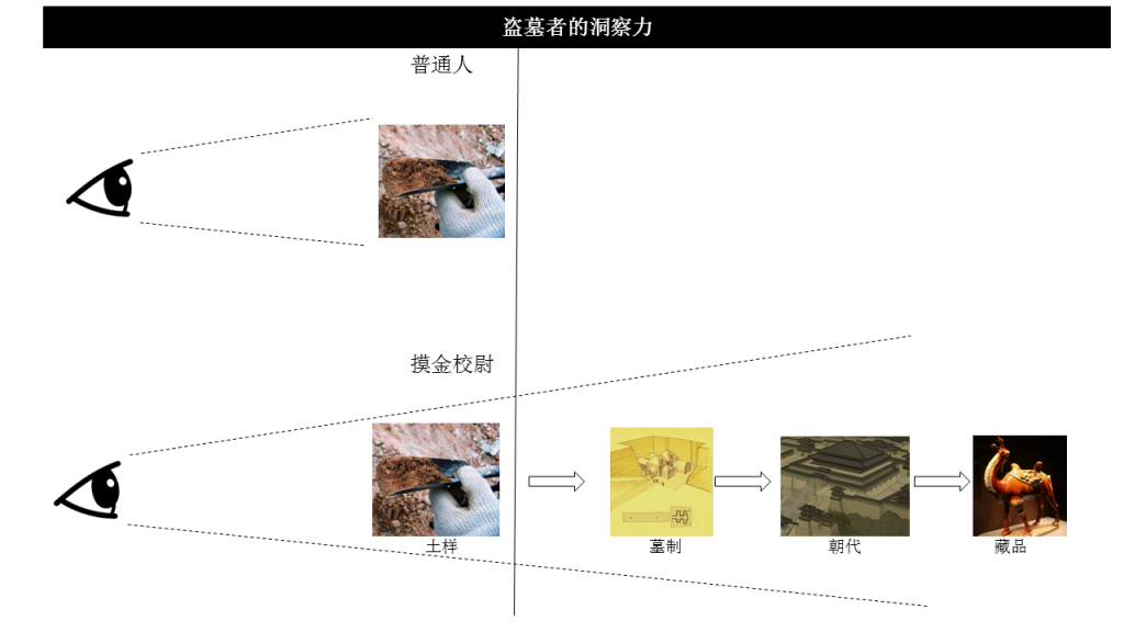 从洛阳铲谈起，论产品经理的洞察力